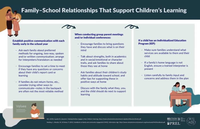 Teacher- Family School Relationships